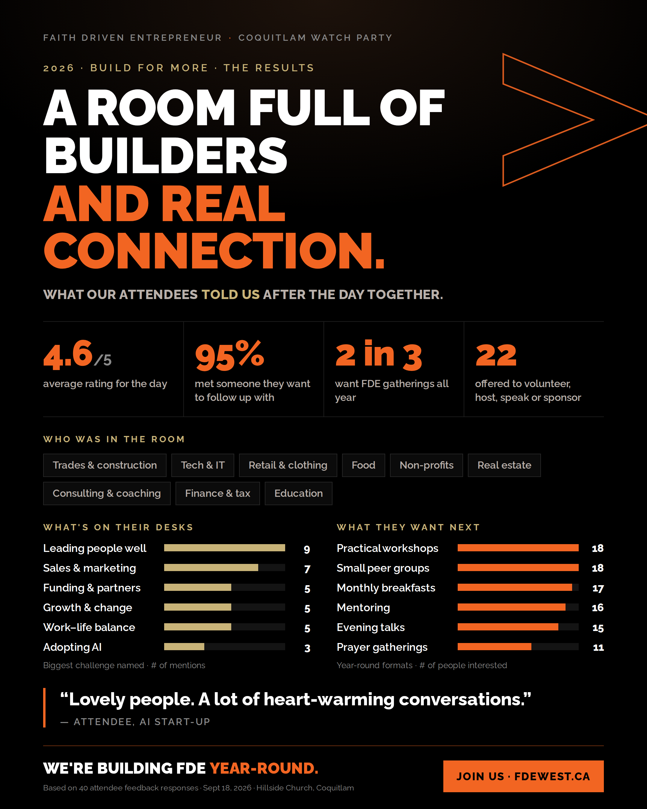 Results infographic for 2026 Build For More: 4.6 out of 5 average rating for the day, 95% met someone they want to follow up with, 2 in 3 want FDE gatherings all year, and 22 offered to volunteer, host, speak or sponsor. Based on 40 attendee feedback responses, September 18, 2026 at Hillside Church, Coquitlam.